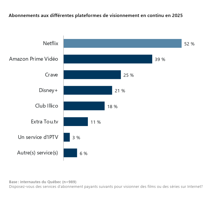 Graphique comparatif des abonnés de Crave et autres plateformes de visionnement.
